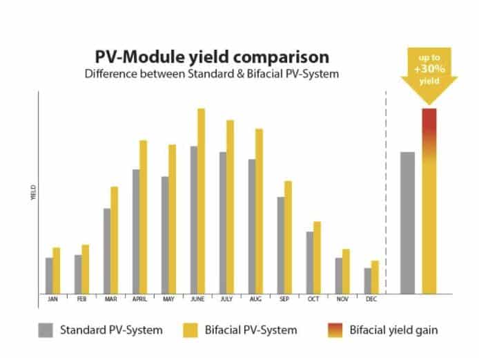 Bifaciale zonnecellen meeropbrengst Sun Eco